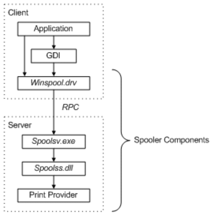 Figure 1: Print Spooler components