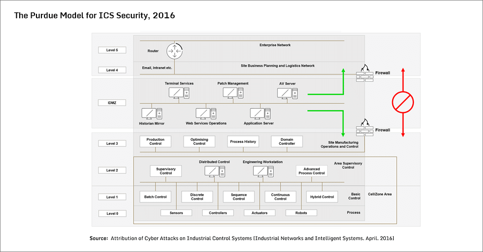 The Purdue Model adjusted for cybersecurity, 2016