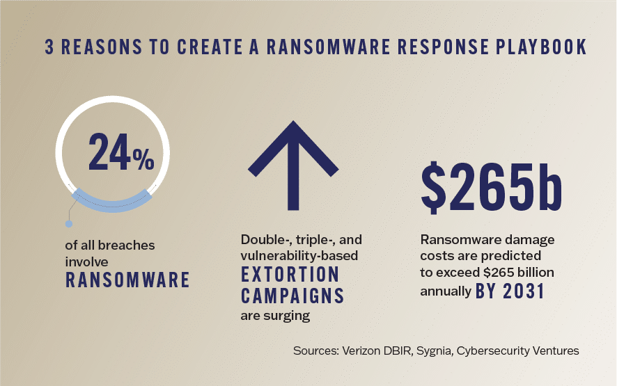 3 reasons to create a ransomware response playbook