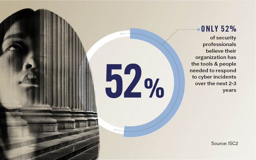 Only 52% of security professionals believe their organizations has the tools and people needed to respond to cyber incidents over the next 2-3 years.