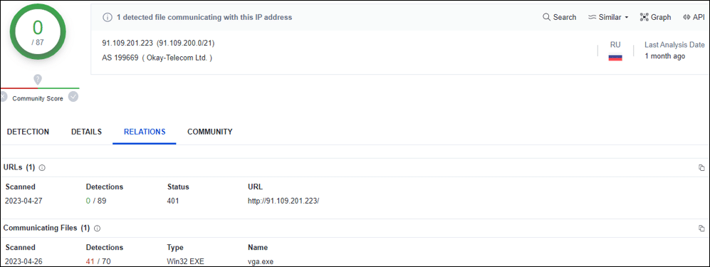 Snippet from VirusTotal, showing that the C2 server is located in Russia and that a file named ‘vga.exe’ communicated with it