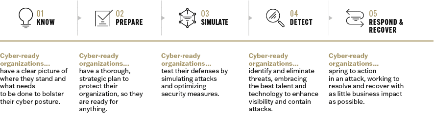 5-PHASE CYBER JOURNEY