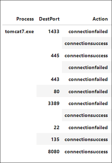 Snippet showing a summary of the network connections initiated by ‘tomcat7.exe’
